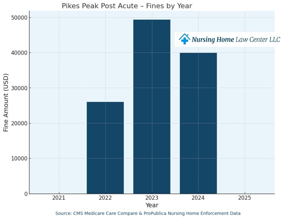 abuse and neglect at Pikes Peak Post Acute