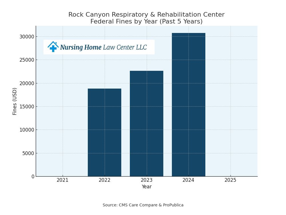 abuse and neglect at Rock Canyon Respiratory and Rehabilitation Center