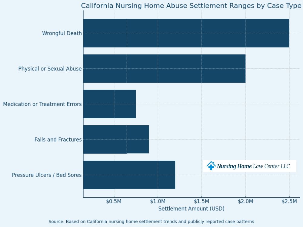 California nursing home settlement amounts