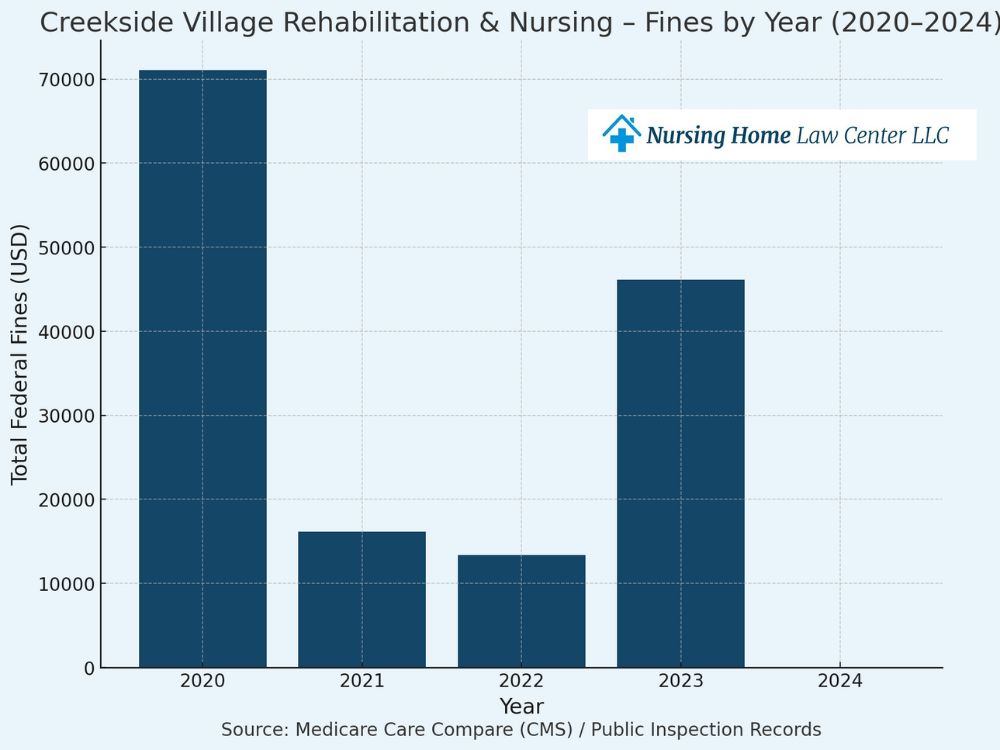 Creekside Village Rehabilitation and Nursing lawsuits