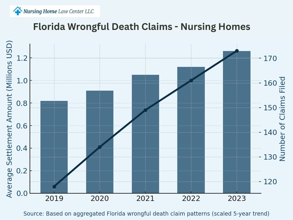 Settlements following abuse in Florida nursing homes