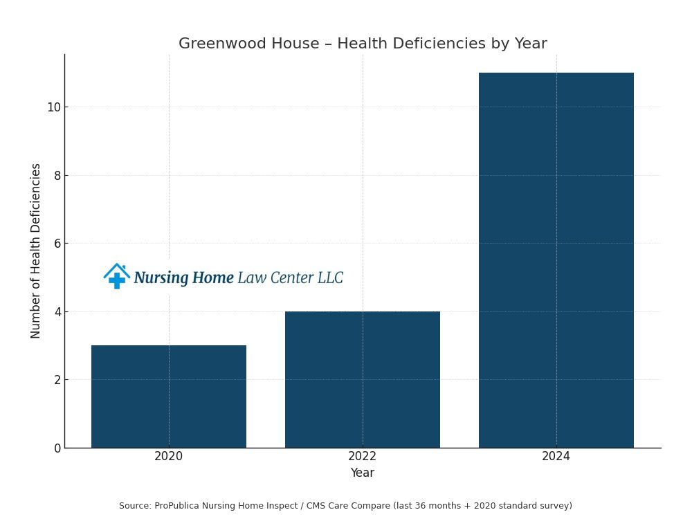 Greenwood House Senior Healthcare inspections
