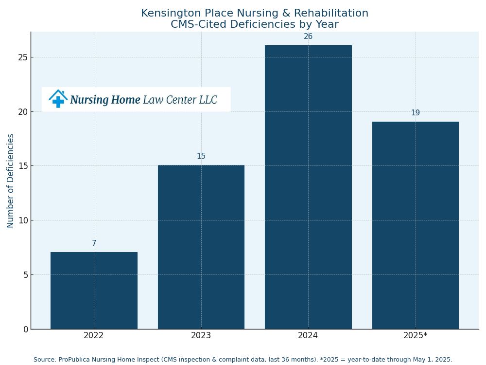 Kensington Place Nursing and Rehabilitation Center inspections