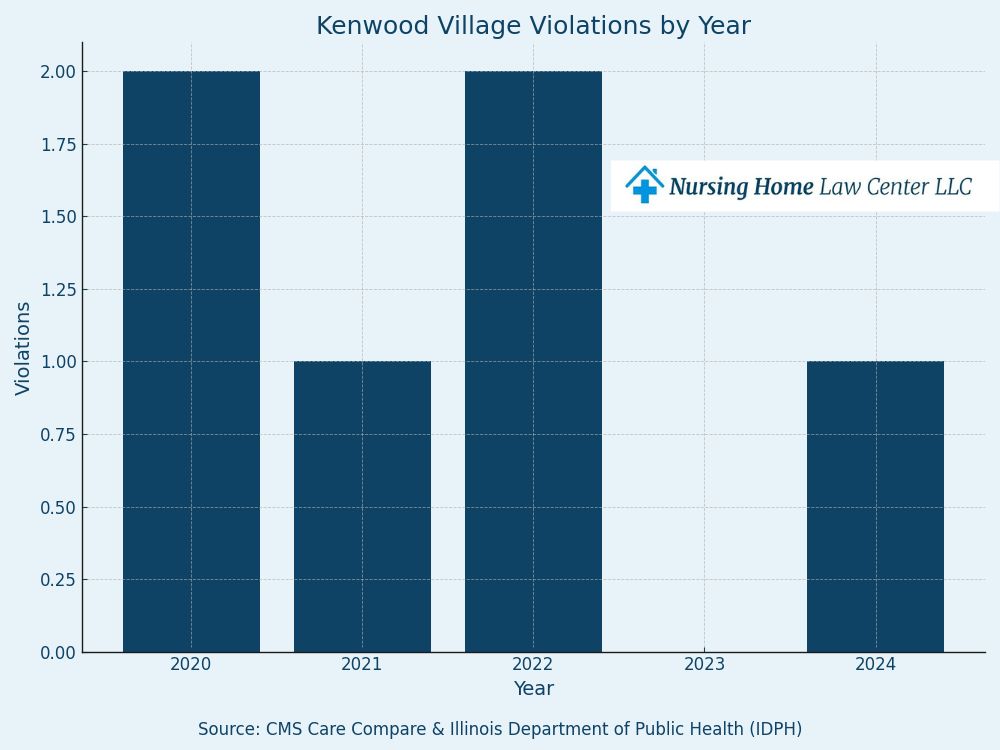 Kenwood Village Nursing and Rehabilitation Center inspections