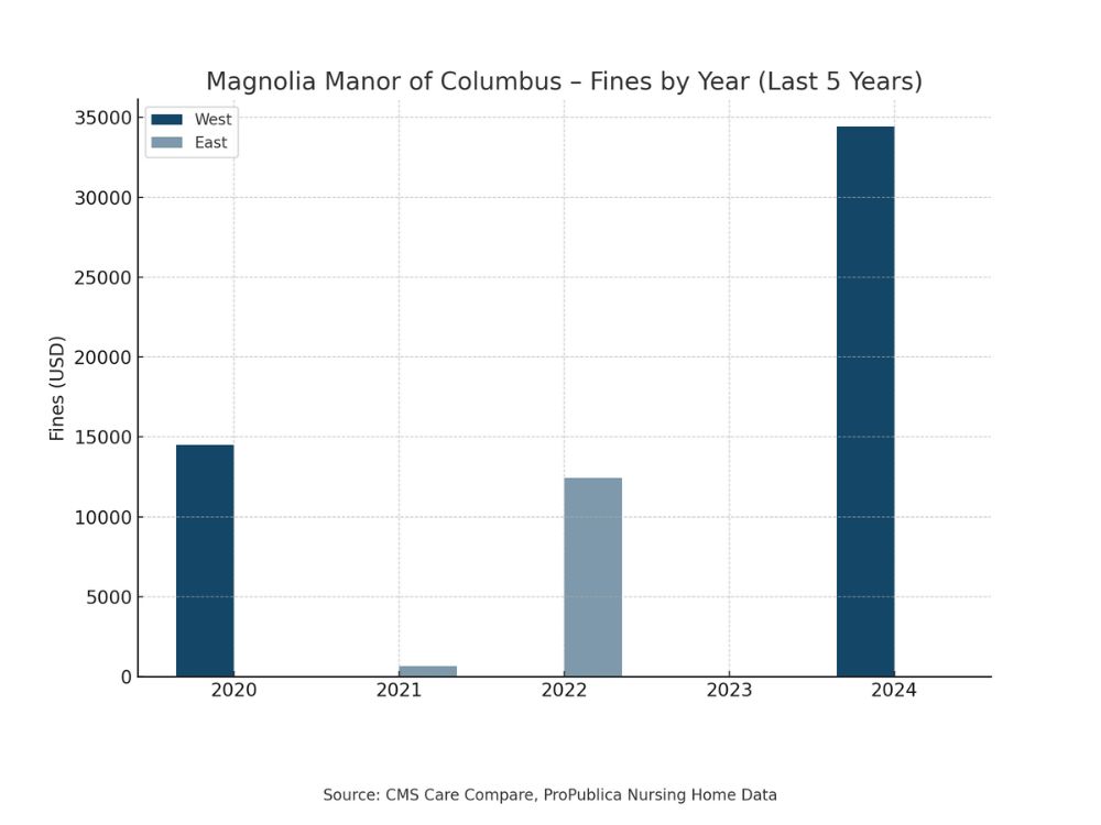Magnolia Manor of Columbus Nursing Center lawsuits