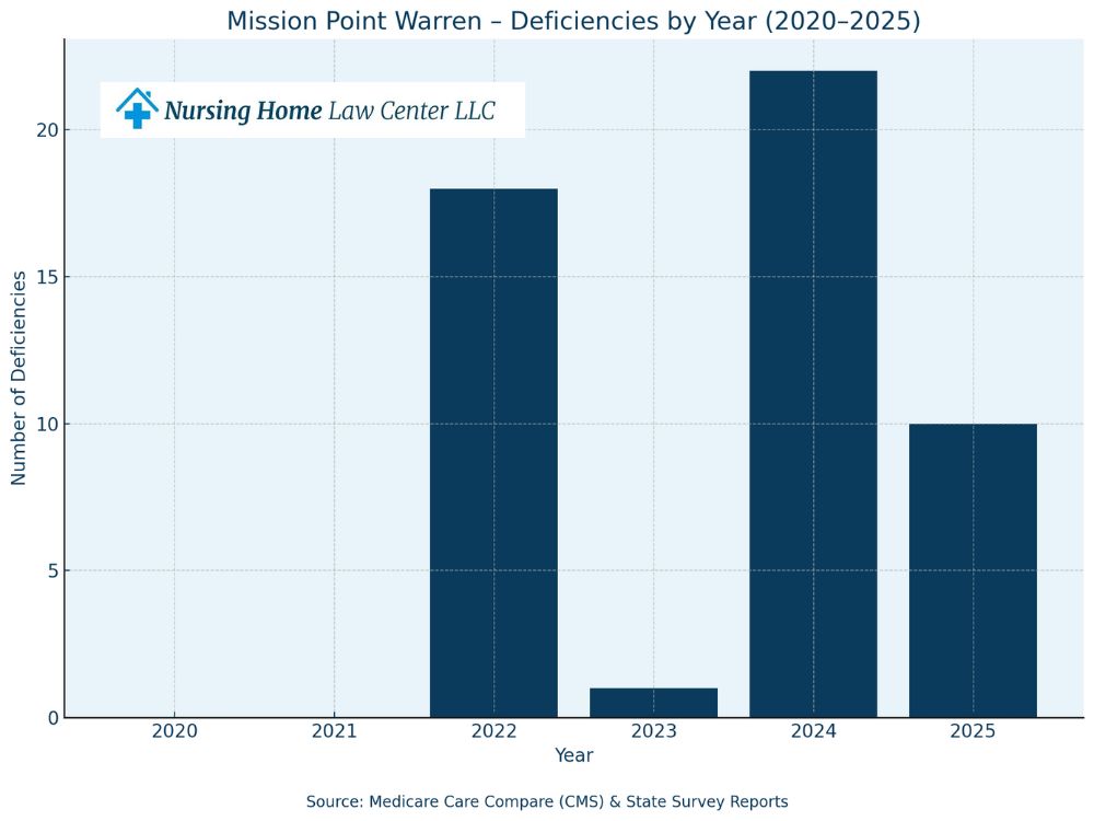 Mission Point Nursing & Physical Rehabilitation Center of Warren lawsuits