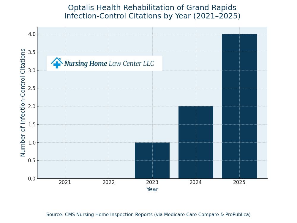 Optalis Health & Rehabilitation of Grand Rapids inspections