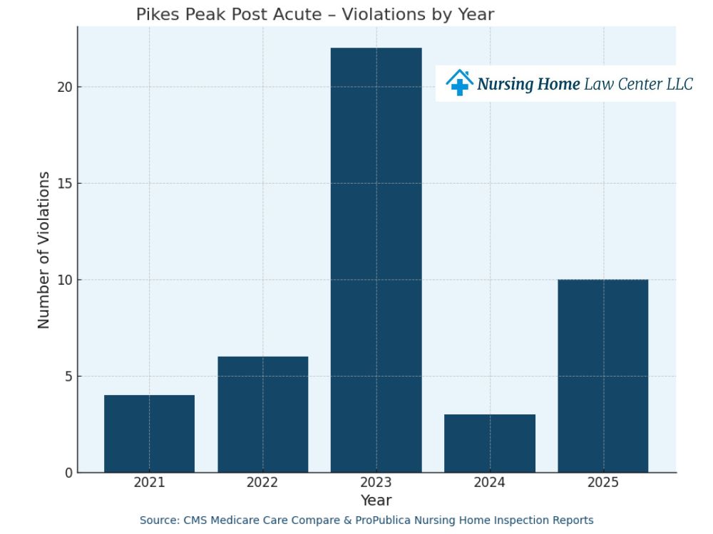 Pikes Peak Post Acute lawsuits