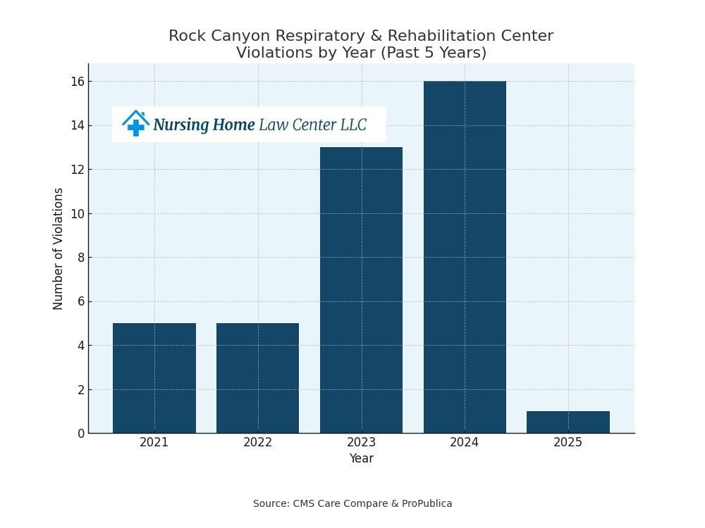 Rock Canyon Respiratory and Rehabilitation Center lawsuits