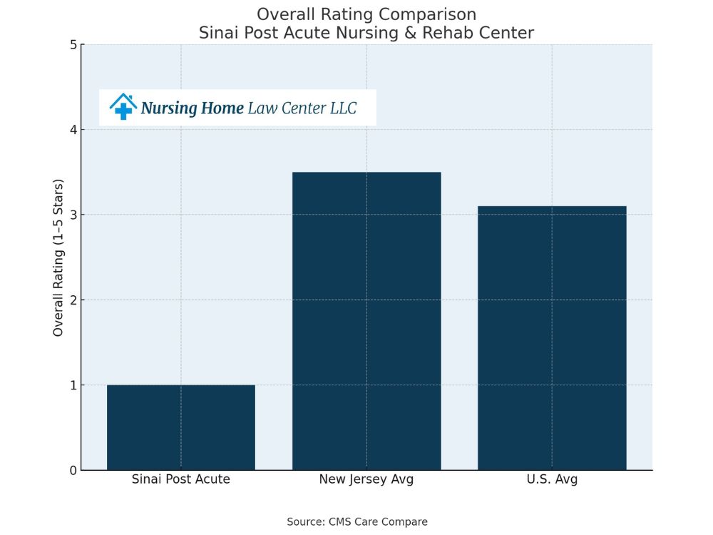 Sinai Post Acute Nursing & Rehab Center inspections