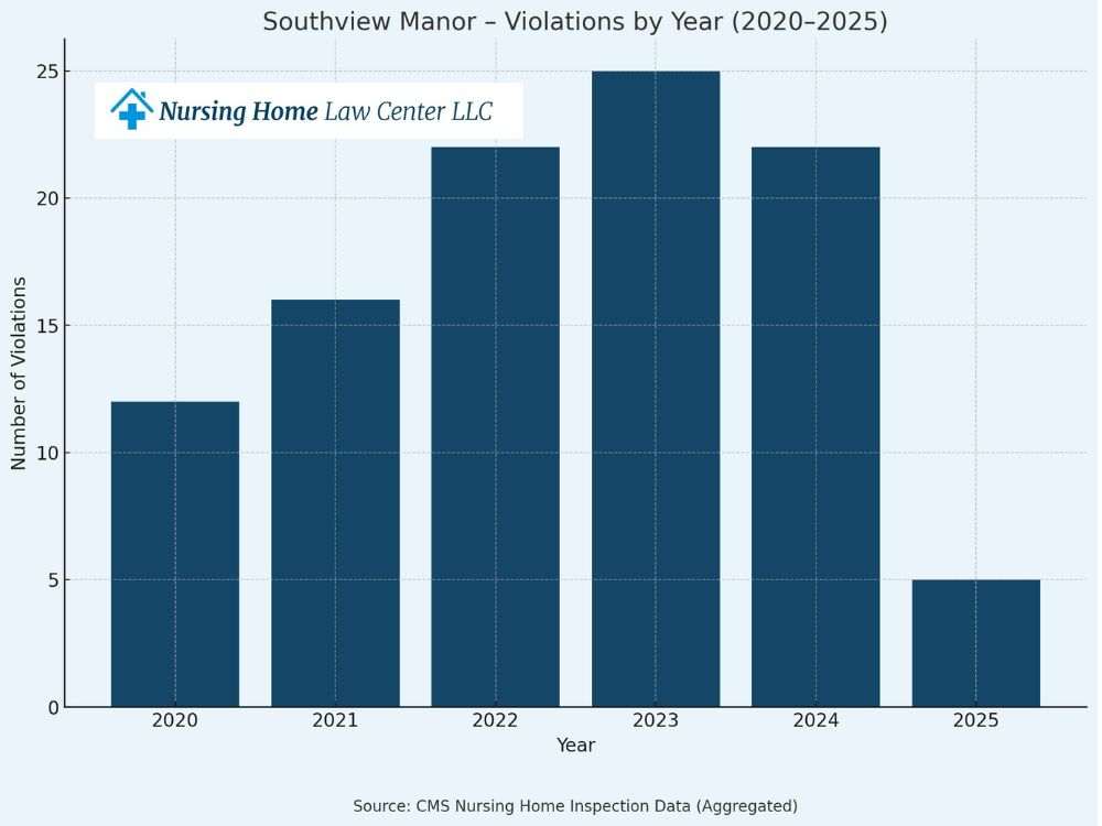 Southview Manor lawsuits
