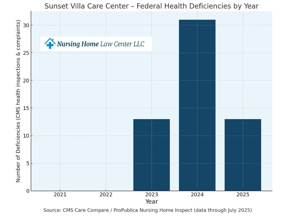 Sunset Villa Care Center inspections