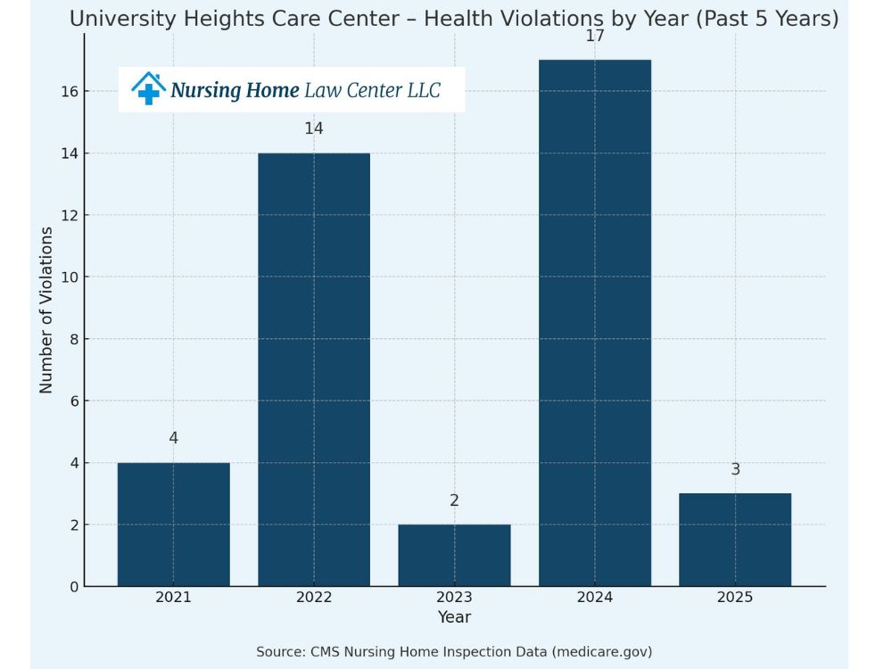 University Heights Care Center inspections