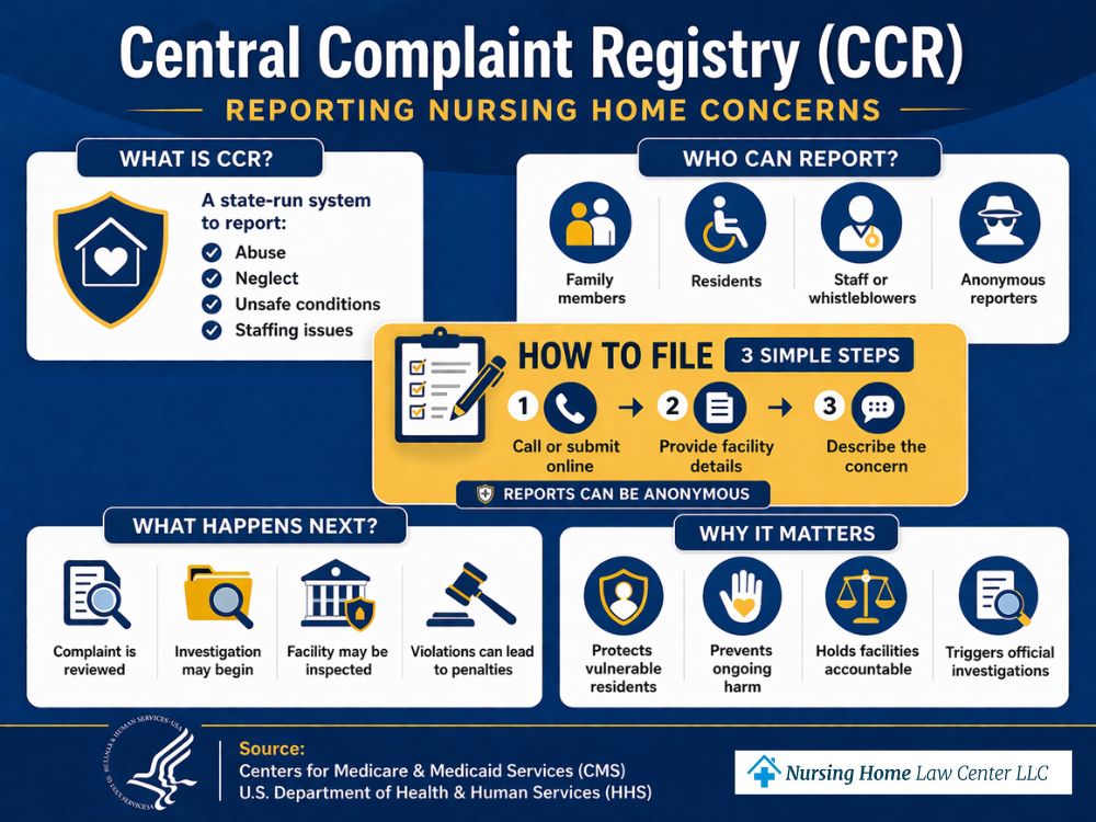 Central complaint registry used to report nursing home concerns
