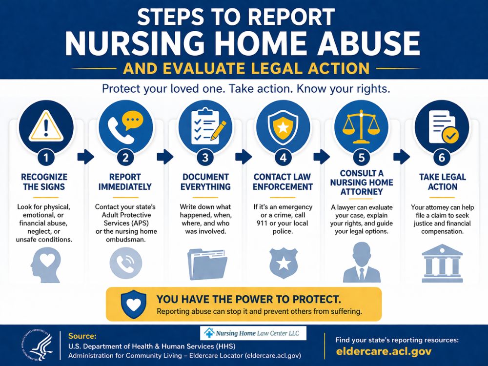 Steps to report nursing home abuse and evaluate legal action
