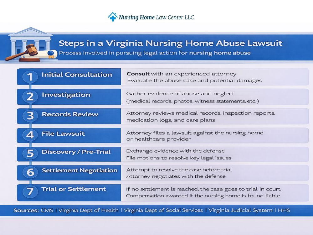 Steps in a Virginia nursing home abuse lawsuit from investigation and records review to settlement or trial