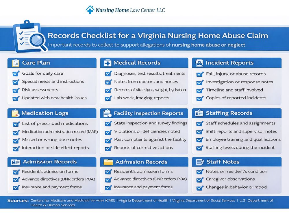 Records checklist for a Virginia nursing home abuse claim including care plans, medication logs, incident reports, and staffing notes