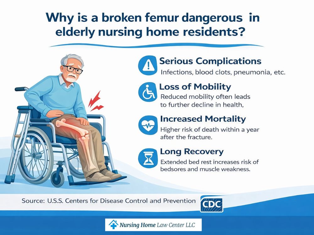 Why is a broken femur dangerous in elderly nursing home residents