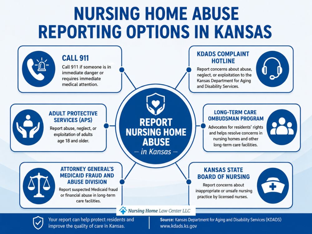 Nursing home abuse reporting options in Kansas showing 911, KDADS complaint hotline, APS, the long-term care ombudsman, Attorney General’s Medicaid Fraud and Abuse Division, and State Board of Nursing