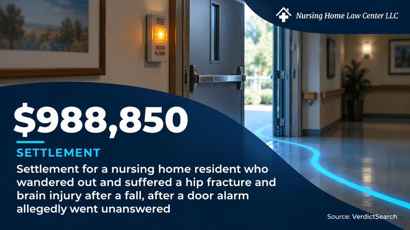 Settlement of $988,850 after a nursing home resident wandered away and suffered a fall after a door alarm went unanswered