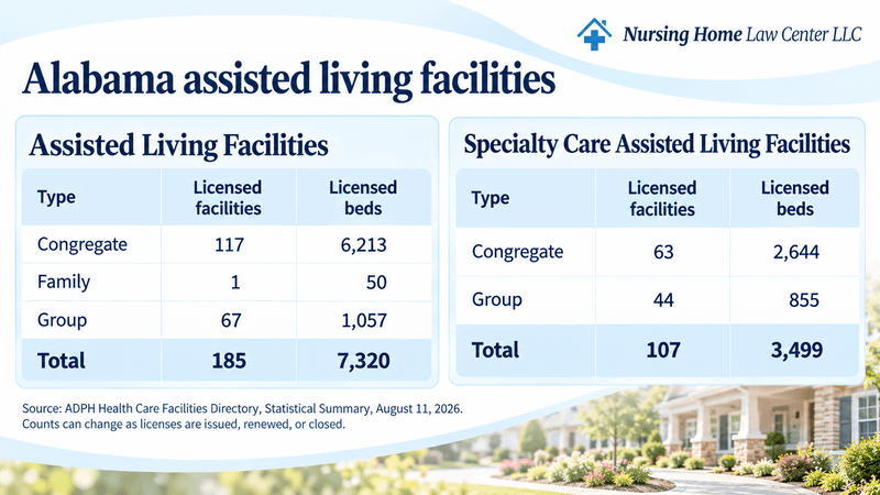 Number of assisted living facilities and beds in Alabama per facility type