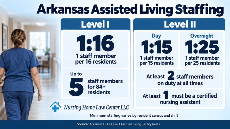 Arkansas assisted living staffing requirements vary by facility size and shift