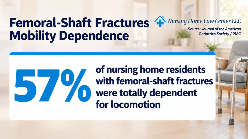 Mobility dependence among nursing home residents with femoral shaft fractures