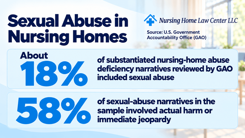 GAO statistics on sexual abuse deficiencies in nursing homes